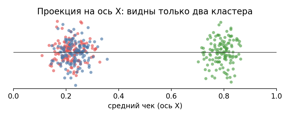 Проекция на ось X